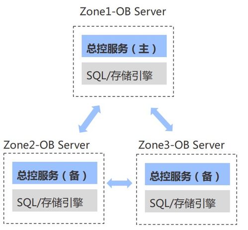 OceanBase基礎(chǔ)概念與基礎(chǔ)軟件服務(wù)解析